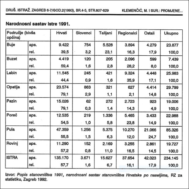 https://hrvatskepraviceblog.files.wordpress.com/2021/05/popis-stanovnistva-istre-1991.png?w=618